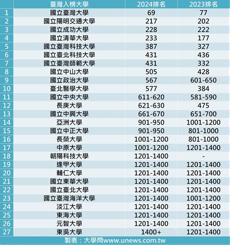 頂大 有哪些|大學排名2025，7所台灣大學上榜世界百大！你讀的大學是企業最。